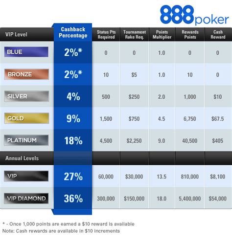 888 poker rake percentage